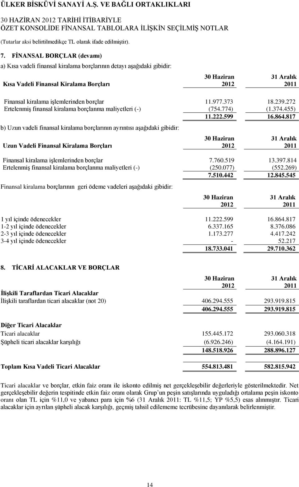 272 Ertelenmiş finansal kiralama borçlanma maliyetleri (-) (754.774) (1.374.455) 11.222.599 16.864.