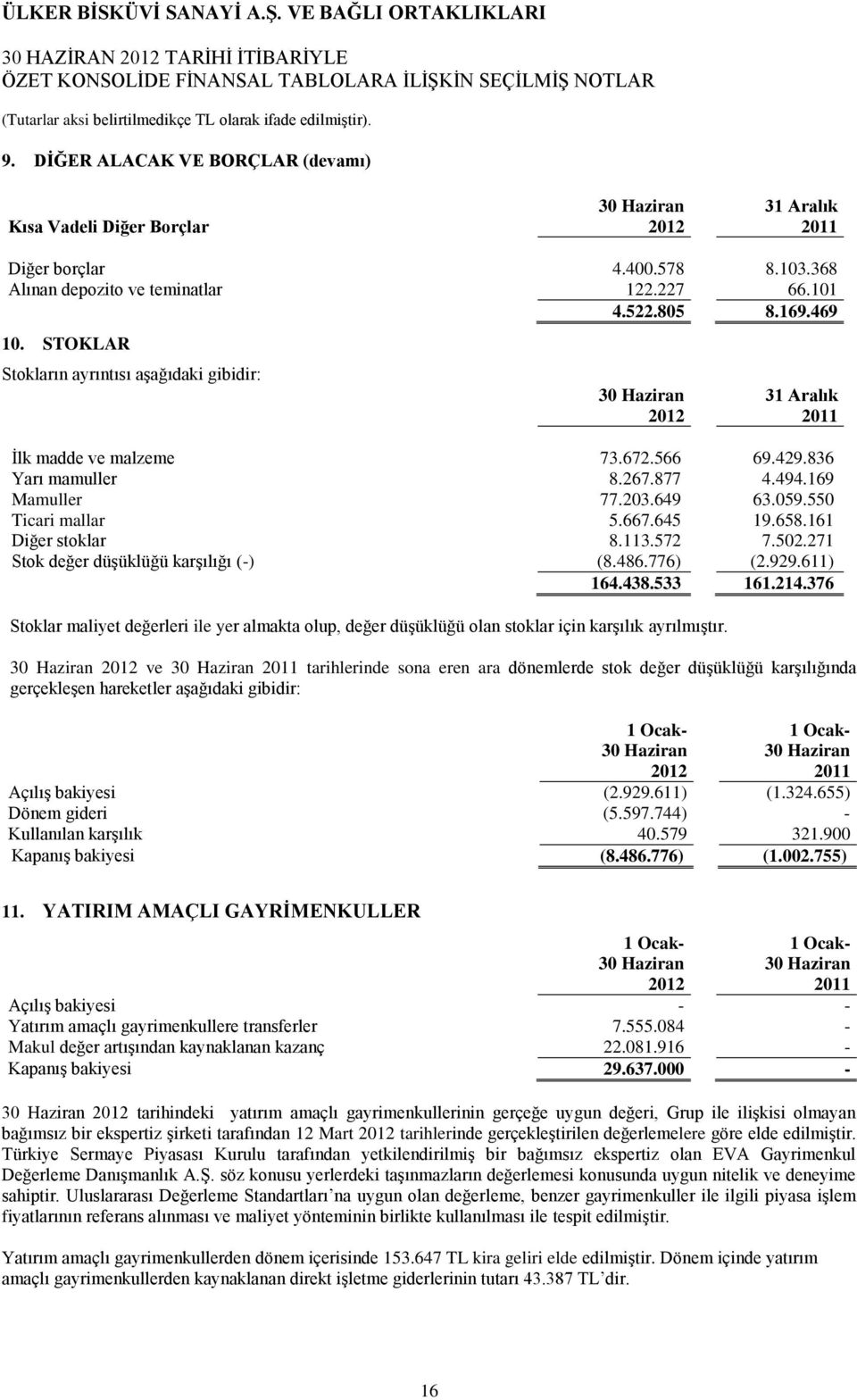 161 Diğer stoklar 8.113.572 7.502.271 Stok değer düşüklüğü karşılığı (-) (8.486.776) (2.929.611) 164.438.533 161.214.