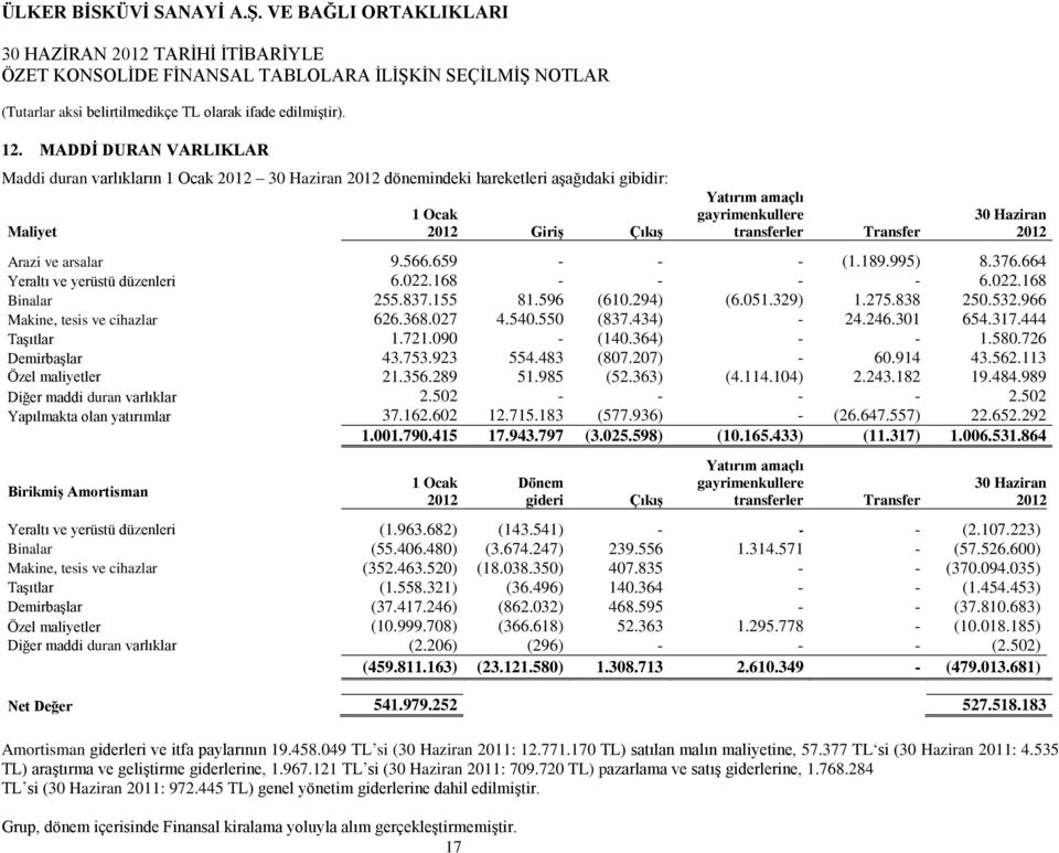 17 1 Ocak Giriş Çıkış Yatırım amaçlı gayrimenkullere transferler Transfer Arazi ve arsalar 9.566.659 - - - (1.189.995) 8.376.664 Yeraltı ve yerüstü düzenleri 6.022.168 - - - - 6.022.168 Binalar 255.