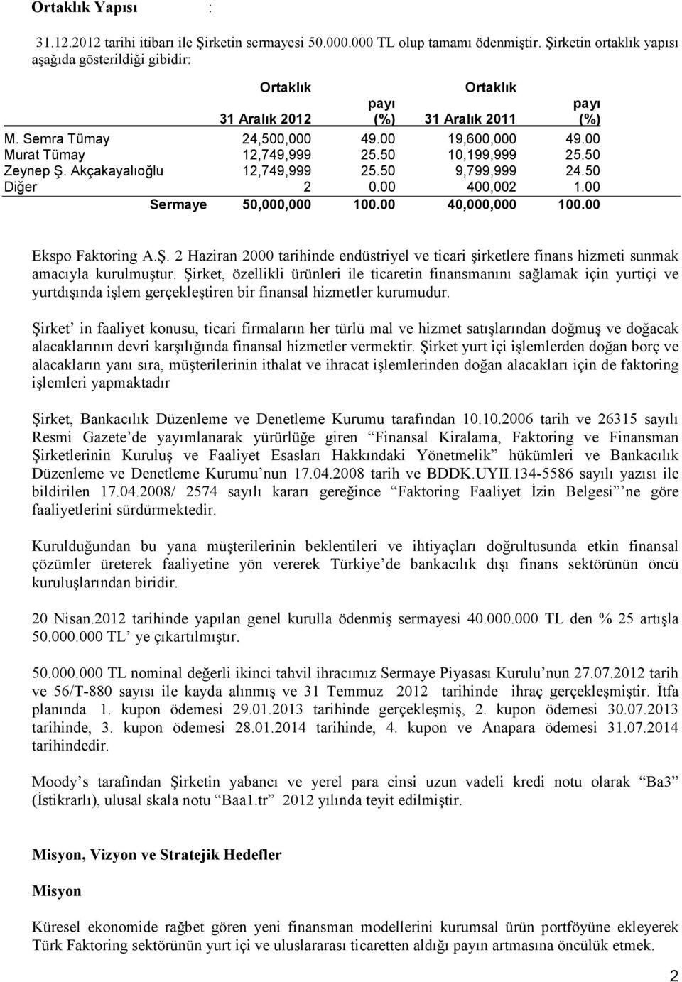 50 10,199,999 25.50 Zeynep Ş. Akçakayalıoğlu 12,749,999 25.50 9,799,999 24.50 Diğer 2 0.00 400,002 1.00 Sermaye 50,000,000 100.00 40,000,000 100.00 Ekspo Faktoring A.Ş. 2 Haziran 2000 tarihinde endüstriyel ve ticari şirketlere finans hizmeti sunmak amacıyla kurulmuştur.