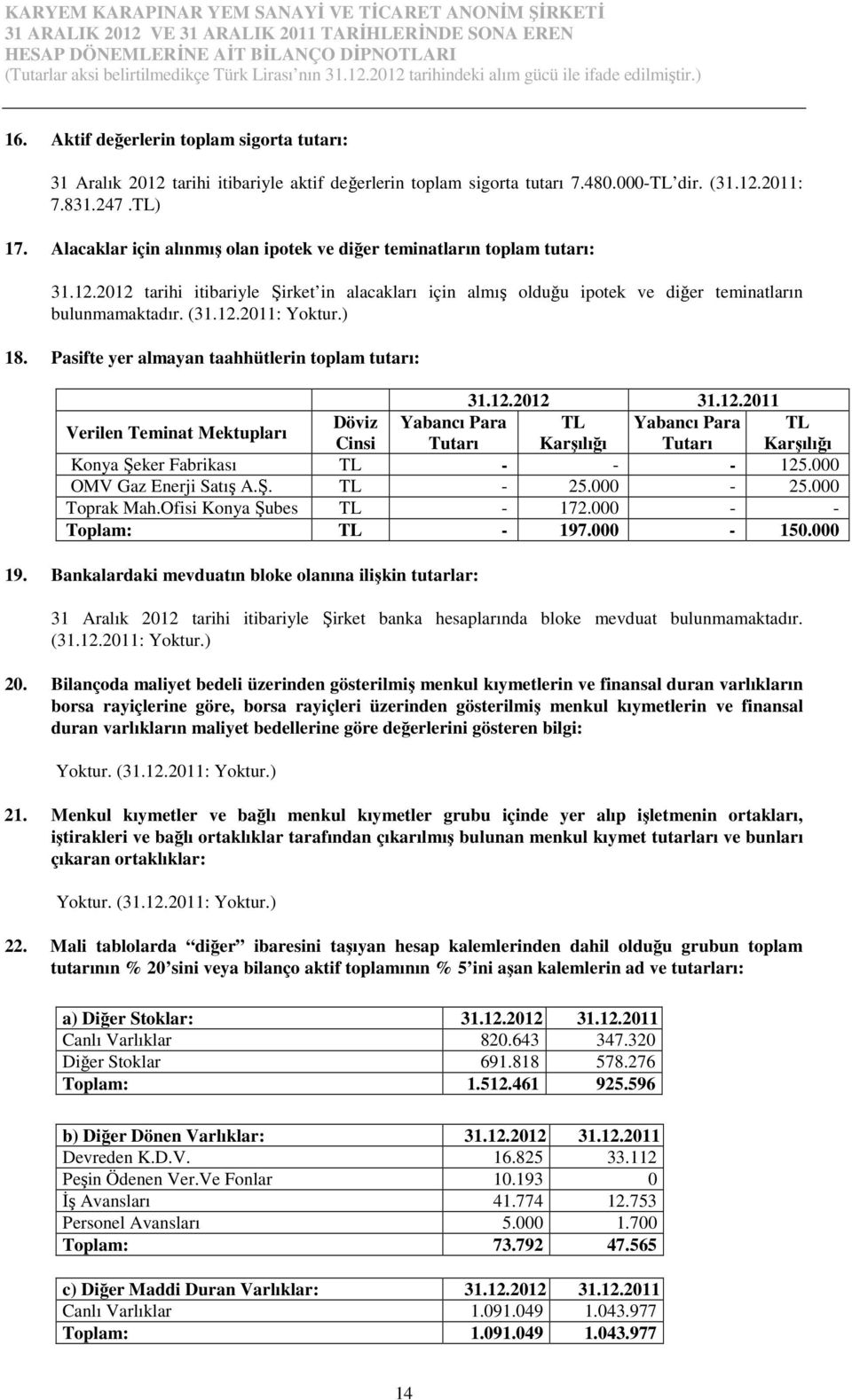 Alacaklar için alınmış olan ipotek ve diğer teminatların toplam tutarı: 31.12.2012 tarihi itibariyle Şirket in alacakları için almış olduğu ipotek ve diğer teminatların bulunmamaktadır. (31.12.2011: Yoktur.