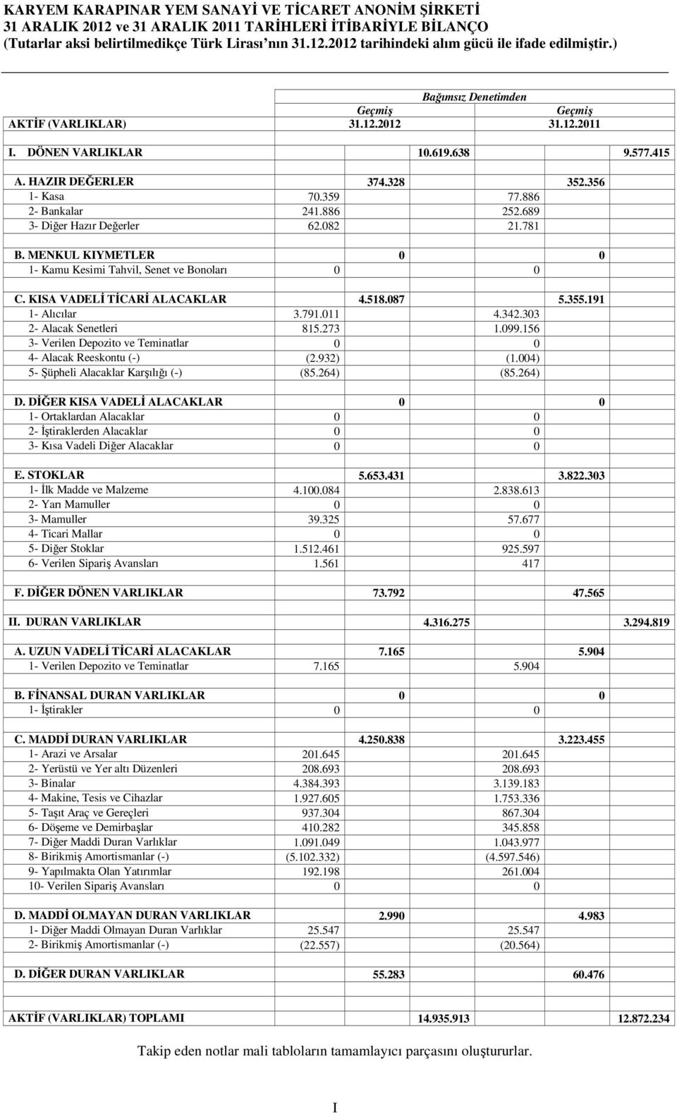 KISA VADELĐ TĐCARĐ ALACAKLAR 4.518.087 5.355.191 1- Alıcılar 3.791.011 4.342.303 2- Alacak Senetleri 815.273 1.099.156 3- Verilen Depozito ve Teminatlar 0 0 4- Alacak Reeskontu (-) (2.932) (1.