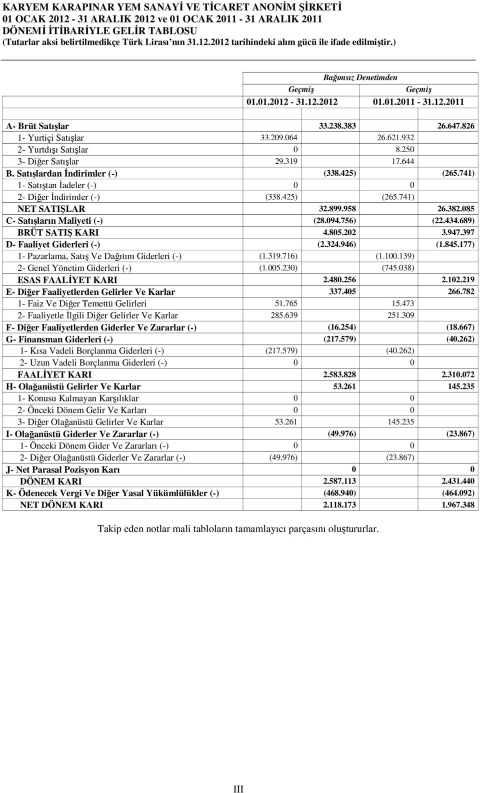 741) 1- Satıştan Đadeler (-) 0 0 2- Diğer Đndirimler (-) (338.425) (265.741) NET SATIŞLAR 32.899.958 26.382.085 C- Satışların Maliyeti (-) (28.094.756) (22.434.689) BRÜT SATIŞ KARI 4.805.202 3.947.