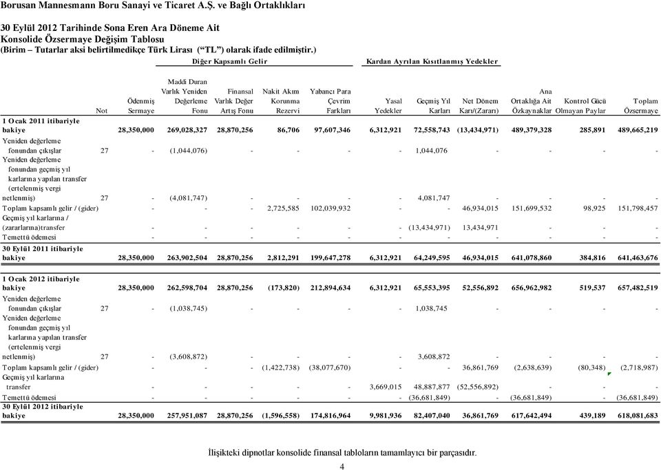 itibariyle bakiye 28,350,000 269,028,327 28,870,256 86,706 97,607,346 6,312,921 72,558,743 (13,434,971) 489,379,328 285,891 489,665,219 Yeniden değerleme fonundan çıkışlar 27 - (1,044,076) - - - -