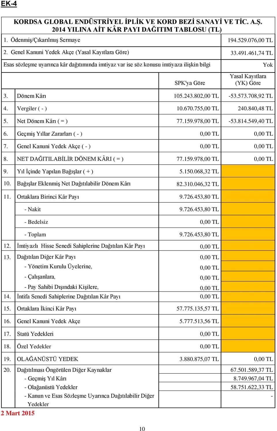 Dönem Kârı 105.243.802,00 TL -53.573.708,92 TL 4. Vergiler ( - ) 10.670.755,00 TL 240.840,48 TL 5. Net Dönem Kârı ( = ) 77.159.978,00 TL -53.814.549,40 TL 6.