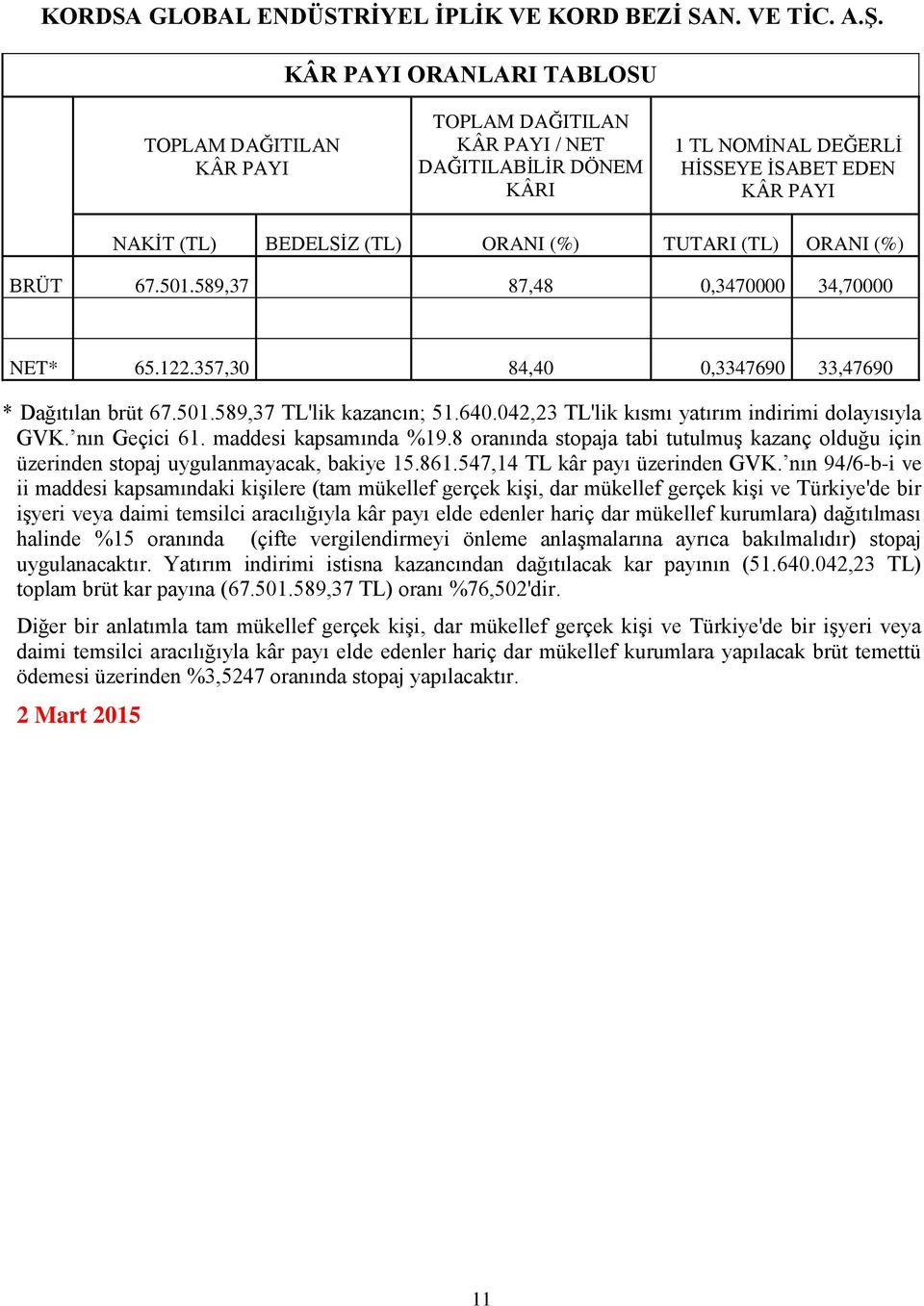 TUTARI (TL) ORANI (%) BRÜT 67.501.589,37 87,48 0,3470000 34,70000 NET* 65.122.357,30 84,40 0,3347690 33,47690 * Dağıtılan brüt 67.501.589,37 TL'lik kazancın; 51.640.