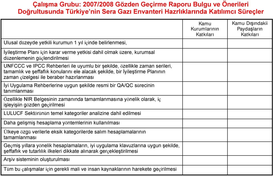 ve şeffafl k konular n ele alacak şekilde, bir İyileştirme Plan n n zaman çizelgesi ile beraber haz rlanmas İyi Uygulama Rehberlerine uygun şekilde resmi bir QA/QC sürecinin tan mlanmas Özellikle NIR