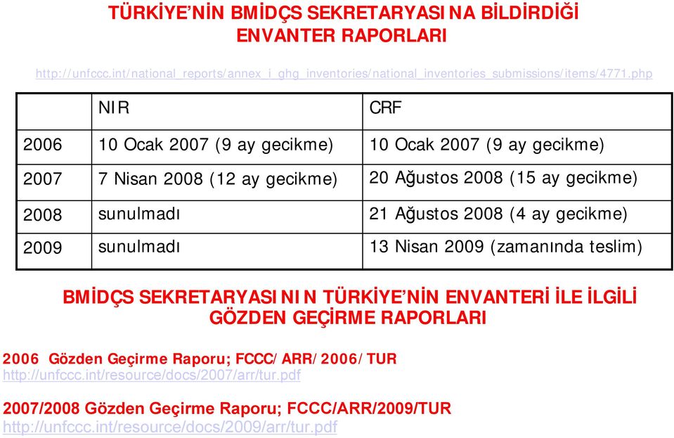 21 Ağustos 2008 (4 ay gecikme) 13 Nisan 2009 (zaman nda teslim) BMİDÇS SEKRETARYASININ TÜRKİYE NİN ENVANTERİ İLE İLGİLİ GÖZDEN GEÇİRME RAPORLARI 2006 Gözden Geçirme