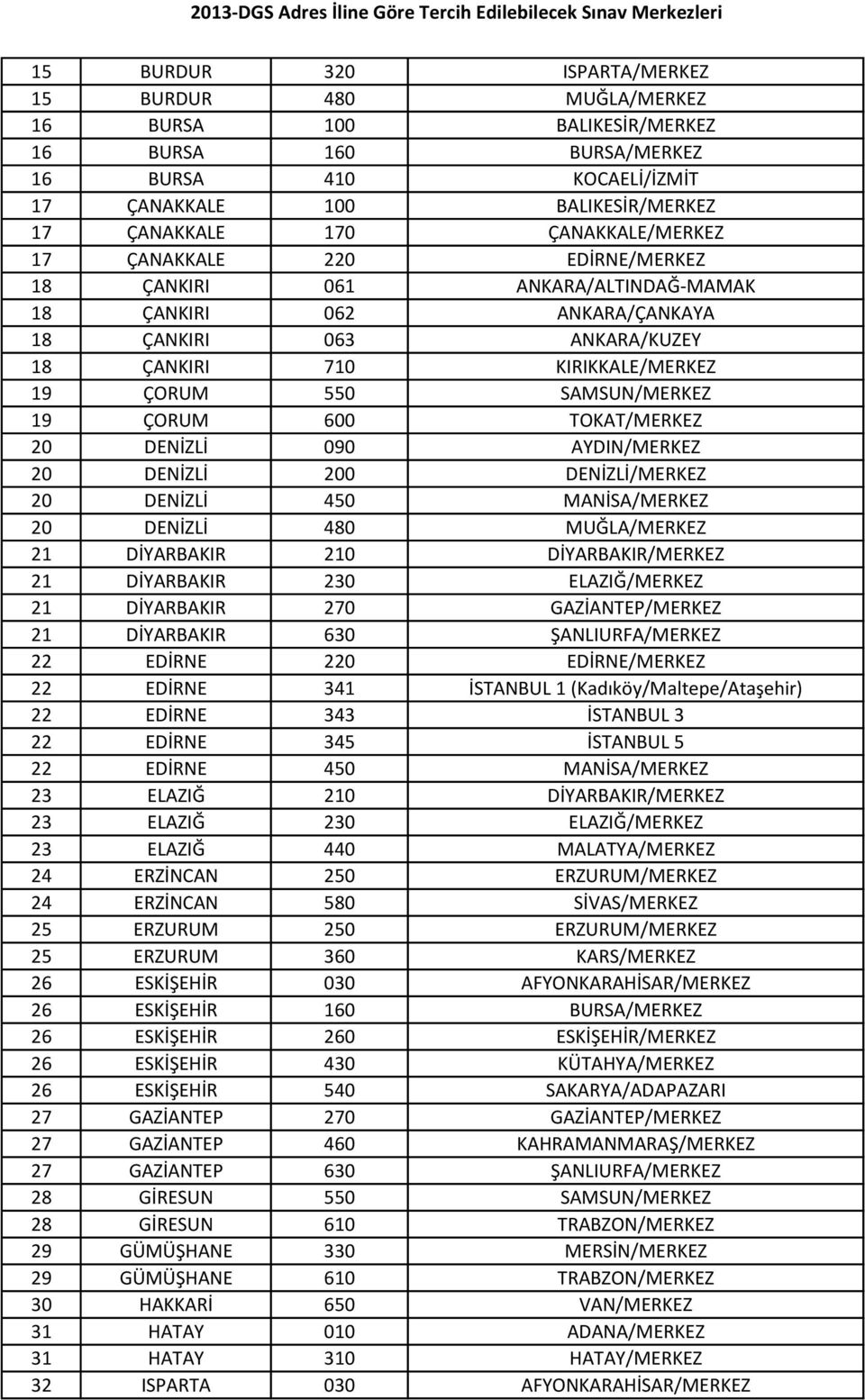 SAMSUN/MERKEZ 19 ÇORUM 600 TOKAT/MERKEZ 20 DENİZLİ 090 AYDIN/MERKEZ 20 DENİZLİ 200 DENİZLİ/MERKEZ 20 DENİZLİ 450 MANİSA/MERKEZ 20 DENİZLİ 480 MUĞLA/MERKEZ 21 DİYARBAKIR 210 DİYARBAKIR/MERKEZ 21