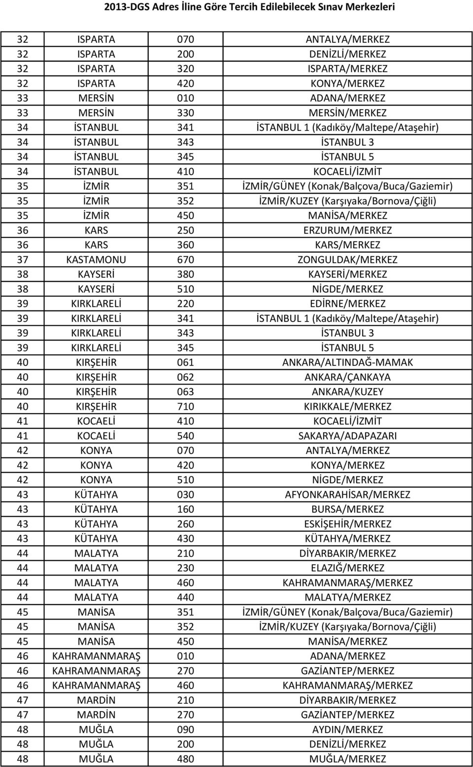 (Karşıyaka/Bornova/Çiğli) 35 İZMİR 450 MANİSA/MERKEZ 36 KARS 250 ERZURUM/MERKEZ 36 KARS 360 KARS/MERKEZ 37 KASTAMONU 670 ZONGULDAK/MERKEZ 38 KAYSERİ 380 KAYSERİ/MERKEZ 38 KAYSERİ 510 NİGDE/MERKEZ 39