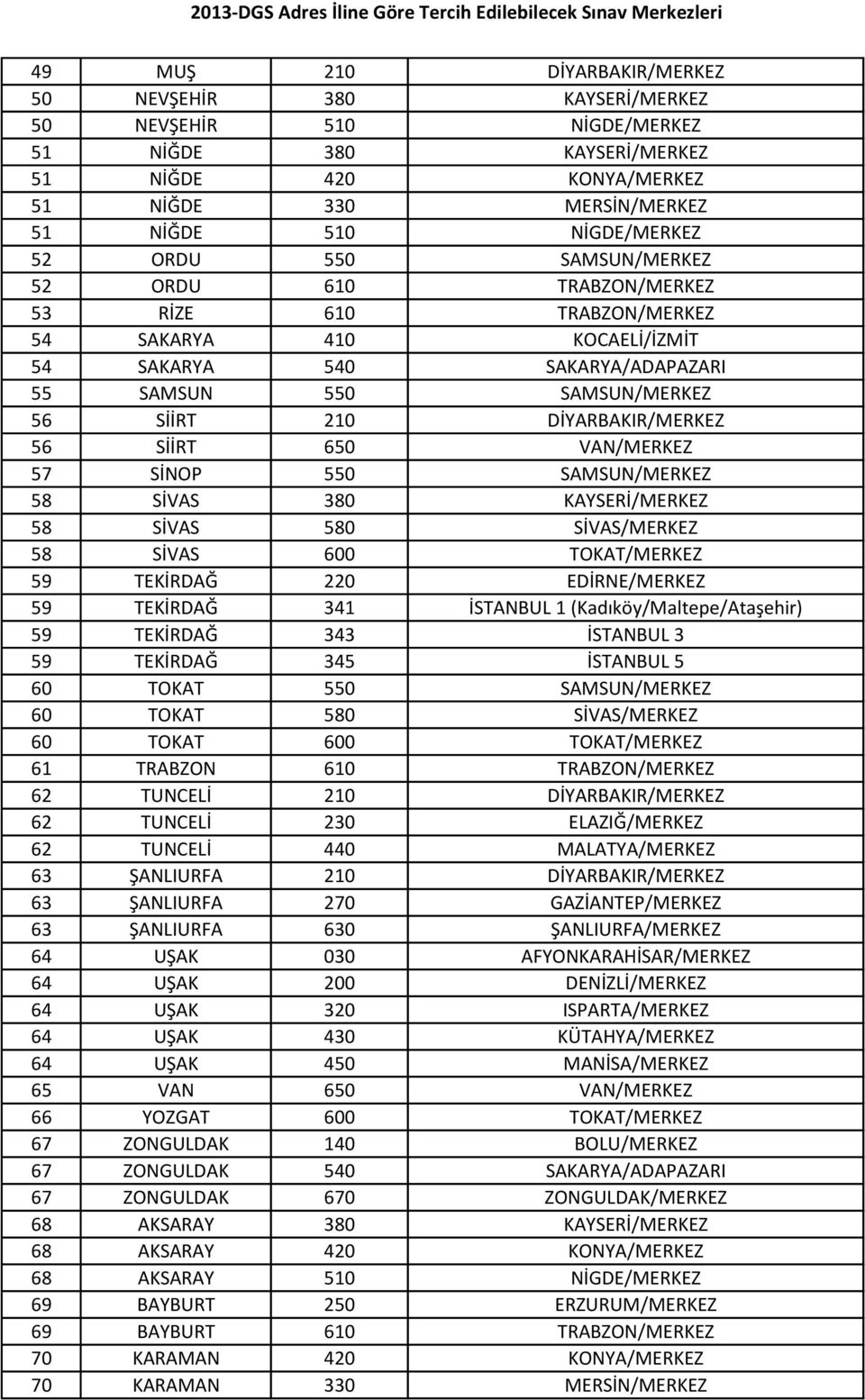 56 SİİRT 650 VAN/MERKEZ 57 SİNOP 550 SAMSUN/MERKEZ 58 SİVAS 380 KAYSERİ/MERKEZ 58 SİVAS 580 SİVAS/MERKEZ 58 SİVAS 600 TOKAT/MERKEZ 59 TEKİRDAĞ 220 EDİRNE/MERKEZ 59 TEKİRDAĞ 341 İSTANBUL 1