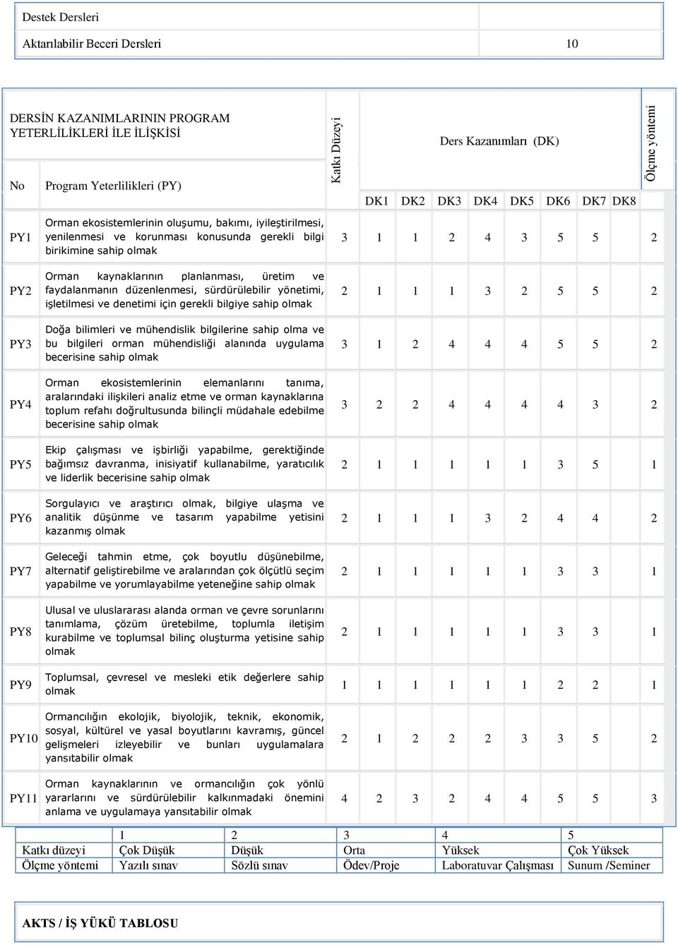 kaynaklarının planlanması, üretim ve faydalanmanın düzenlenmesi, sürdürülebilir yönetimi, işletilmesi ve denetimi için gerekli bilgiye sahip olmak Doğa bilimleri ve mühendislik bilgilerine sahip olma