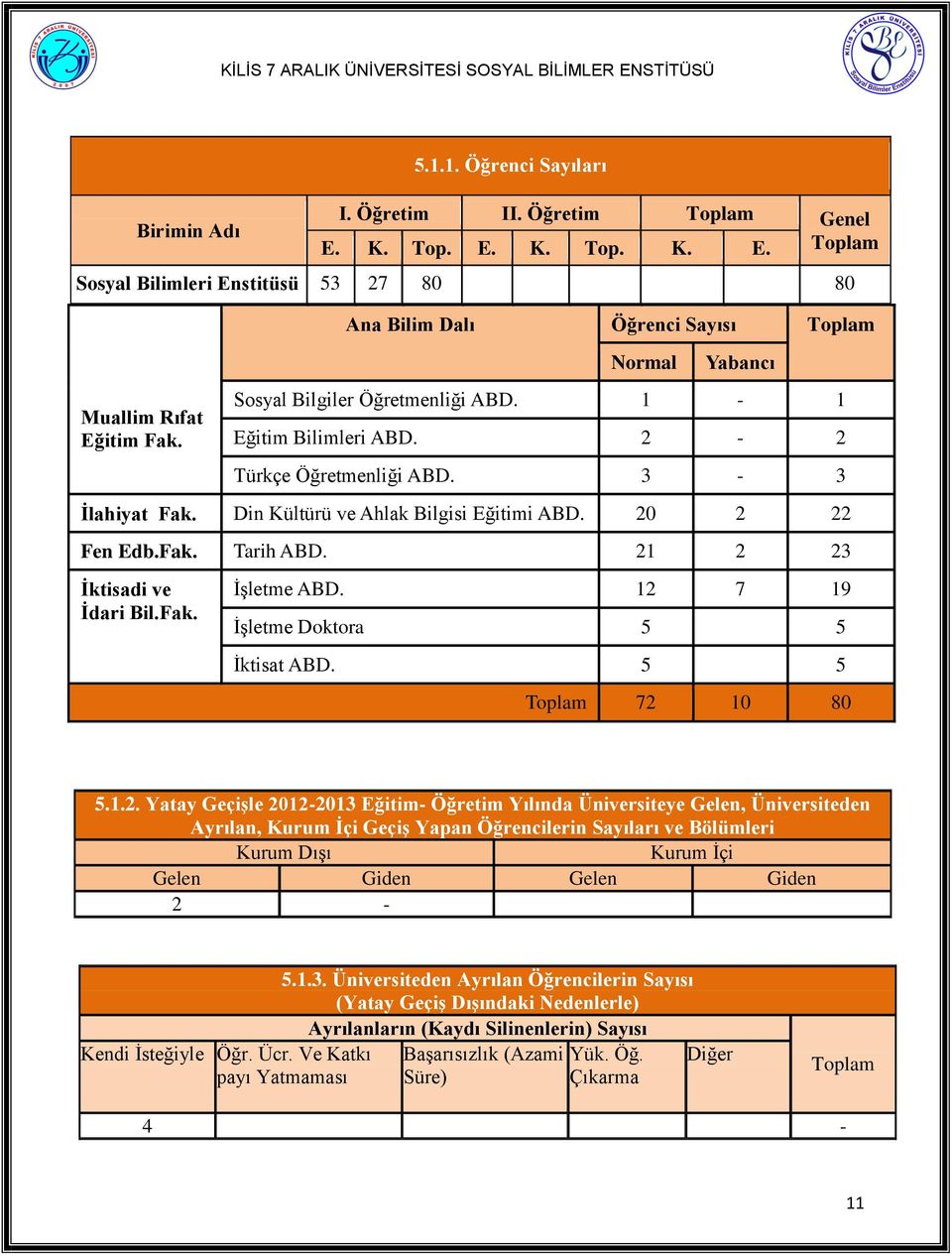 20 2 22 Fen Edb.Fak. Tarih ABD. 21 2 23 Ġktisadi ve Ġdari Bil.Fak. ĠĢletme ABD. 12 7 19 ĠĢletme Doktora 5 5 Ġktisat ABD. 5 5 Toplam 72 10 80 5.1.2. Yatay GeçiĢle 2012-2013 Eğitim- Öğretim Yılında