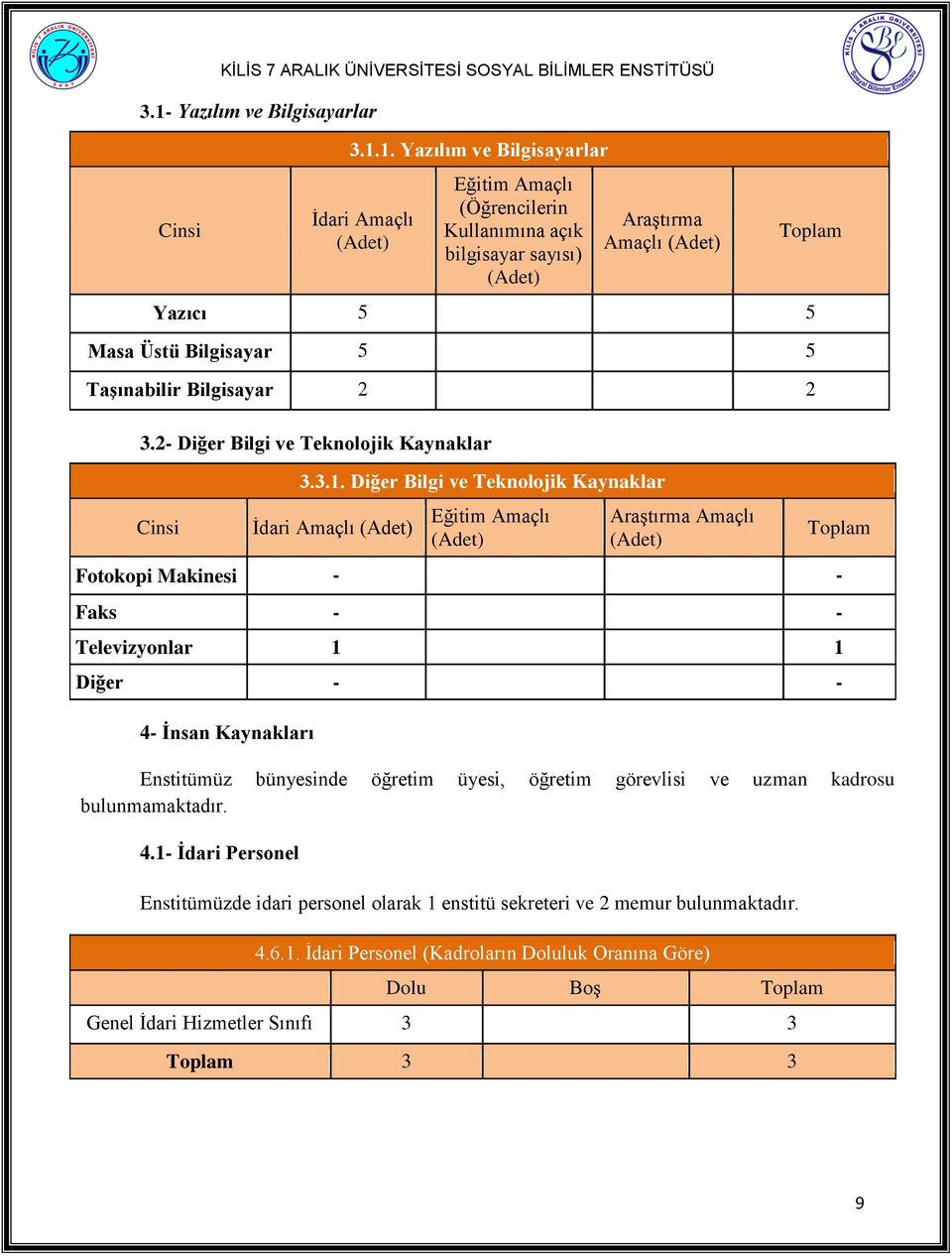 Diğer Bilgi ve Teknolojik Kaynaklar Ġdari Amaçlı (Adet) Eğitim Amaçlı (Adet) AraĢtırma Amaçlı (Adet) Fotokopi Makinesi - - Faks - - Televizyonlar 1 1 Diğer - - 4- Ġnsan Kaynakları Toplam Enstitümüz