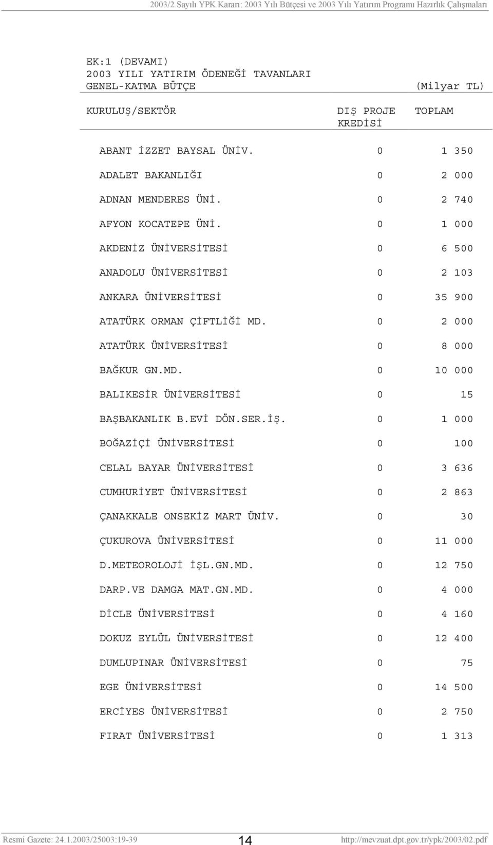 EVİ DÖN.SER.İŞ. 0 1 000 BOĞAZİÇİ ÜNİVERSİTESİ 0 100 CELAL BAYAR ÜNİVERSİTESİ 0 3 636 CUMHURİYET ÜNİVERSİTESİ 0 2 863 ÇANAKKALE ONSEKİZ MART ÜNİV. 0 30 ÇUKUROVA ÜNİVERSİTESİ 0 11 000 D.