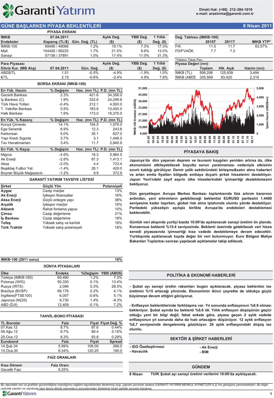 0% FD/FVAÖK 7.7 7.2 Sanayi 57158 / 37891 1.0% 17.4% 11.0% 31.3% *Yabanc Takas Pay Para Piyasas Döviz Kur. (MB Al ) 07.04.2011 Gün. De. Ayl k De. ($) YBB De. ($) 1 Y ll k De.