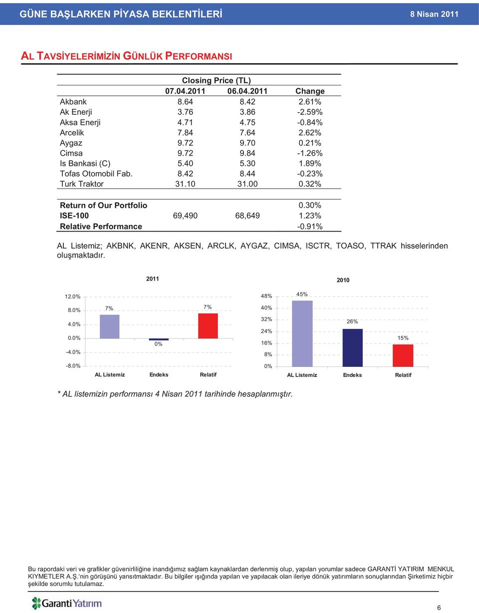 30% ISE-100 69,490 68,649 1.23% Relative Performance -0.91% AL Listemiz; AKBNK, AKENR, AKSEN, ARCLK, AYGAZ, CIMSA, ISCTR, TOASO, TTRAK hisselerinden olu maktad r. 2011 2010 12.