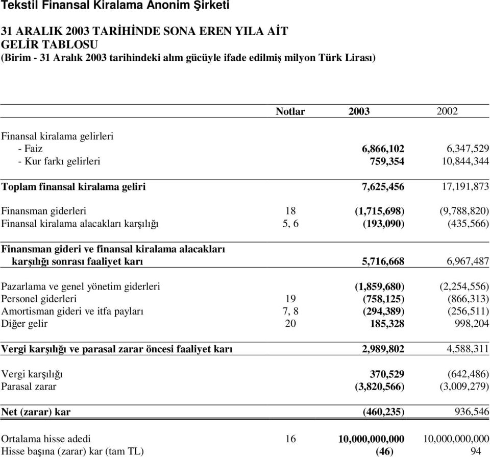 (435,566) Finansman gideri ve finansal kiralama alacakları karılıı sonrası faaliyet karı 5,716,668 6,967,487 Pazarlama ve genel yönetim giderleri (1,859,680) (2,254,556) Personel giderleri 19