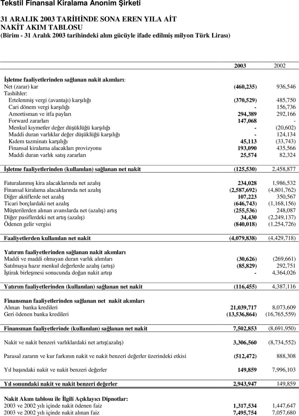 kıymetler deer düüklüü karılıı - (20,602) Maddi duran varlıklar deer düüklüü karılıı - 124,134 Kıdem tazminatı karılıı 45,113 (33,743) Finansal kiralama alacakları provizyonu 193,090 435,566 Maddi