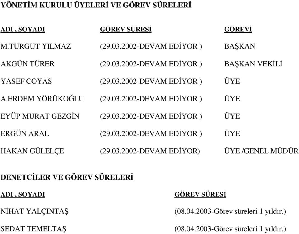 03.2002-DEVAM EDYOR) ÜYE /GENEL MÜDÜR DENETCLER VE GÖREV SÜRELER ADI, SOYADI NHAT YALÇINTA SEDAT TEMELTA GÖREV SÜRES (08.04.