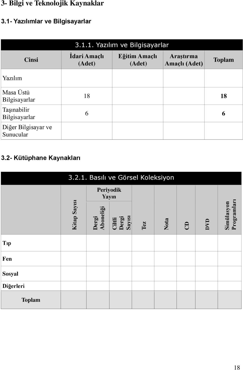 1. Yazılım ve Bilgisayarlar İdari Amaçlı (Adet) Eğitim Amaçlı (Adet) Araştırma Amaçlı (Adet) Yazılım Masa Üstü