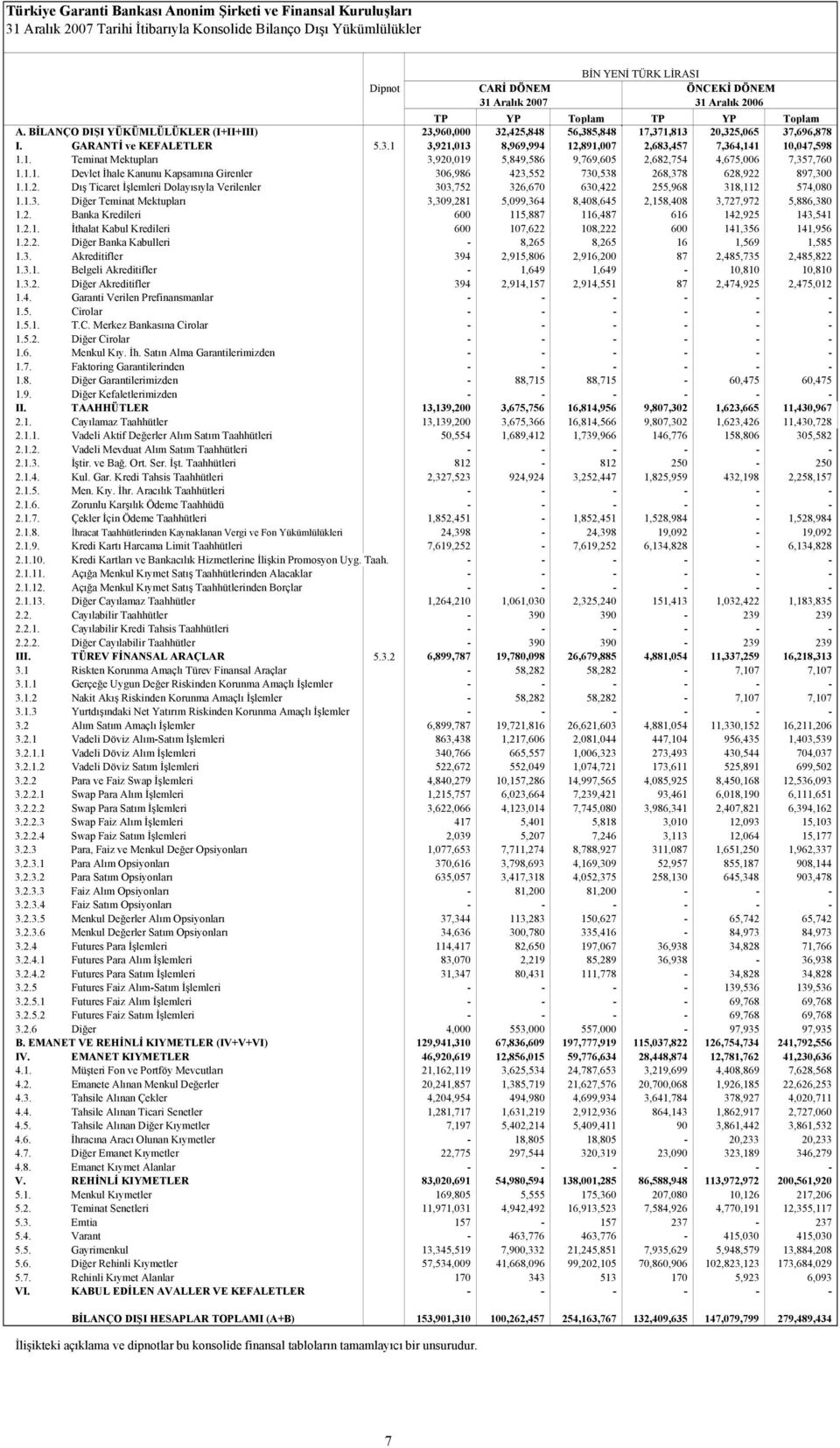 1. Teminat Mektupları 3,920,019 5,849,586 9,769,605 2,682,754 4,675,006 7,357,760 1.1.1. Devlet İhale Kanunu Kapsamına Girenler 306,986 423,552 730,538 268,378 628,922 897,300 1.1.2. Dış Ticaret İşlemleri Dolayısıyla Verilenler 303,752 326,670 630,422 255,968 318,112 574,080 1.