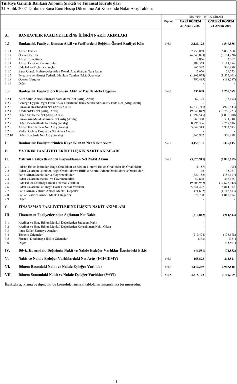 1.2 Ödenen Faizler (4,643,883) (3,174,220) 1.1.3 Alınan Temettüler 2,866 2,767 1.1.4 Alınan Ücret ve Komisyonlar 1,288,569 1,111,284 1.1.5 Elde Edilen Diğer Kazançlar 966,387 316,980 1.1.6 Zarar Olarak Muhasebeleştirilen Donuk Alacaklardan Tahsilatlar 17,676 29,773 1.