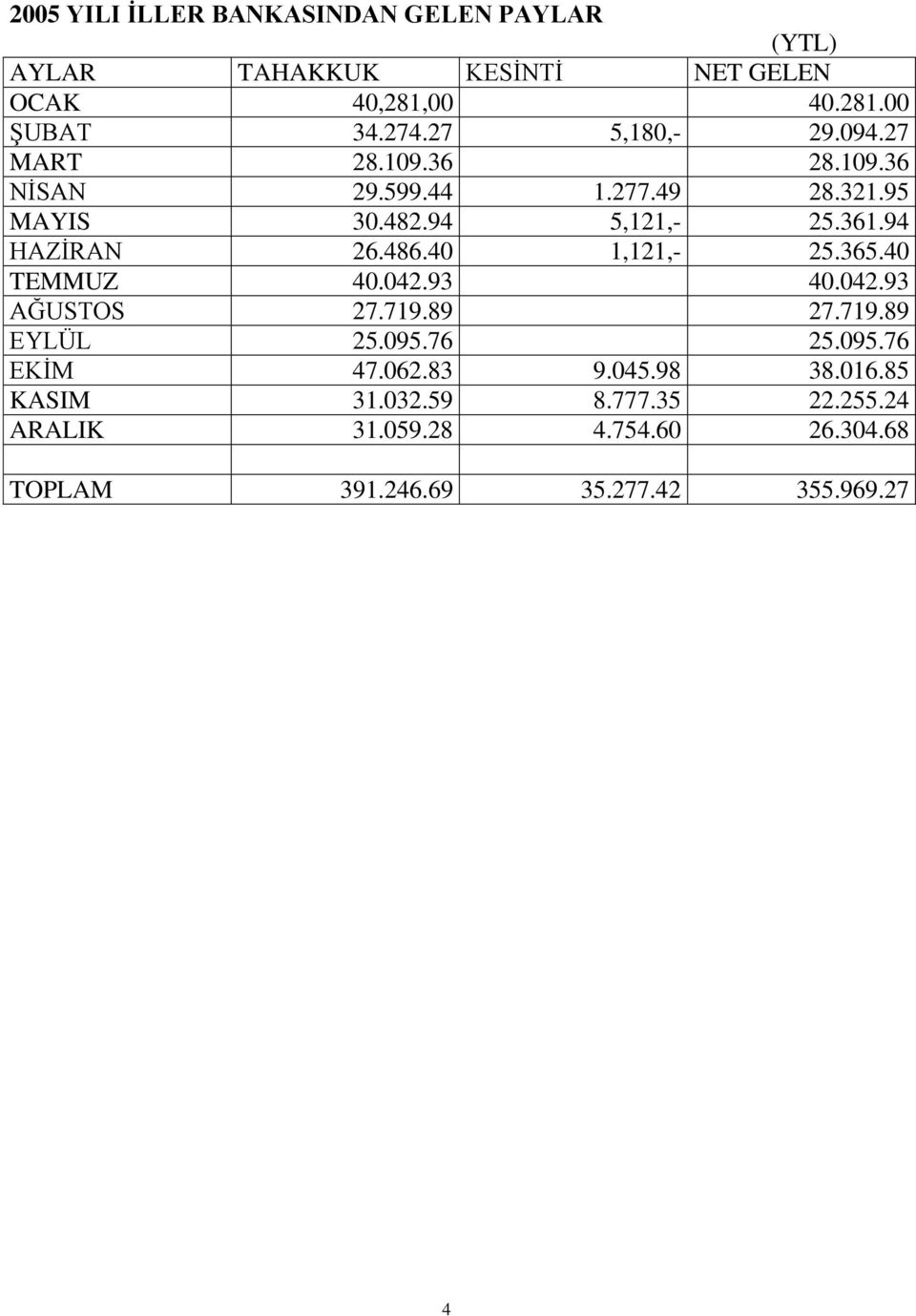 94 HAZİRAN 26.486.40 1,121,- 25.365.40 TEMMUZ 40.042.93 40.042.93 AĞUSTOS 27.719.89 27.719.89 EYLÜL 25.095.76 25.095.76 EKİM 47.