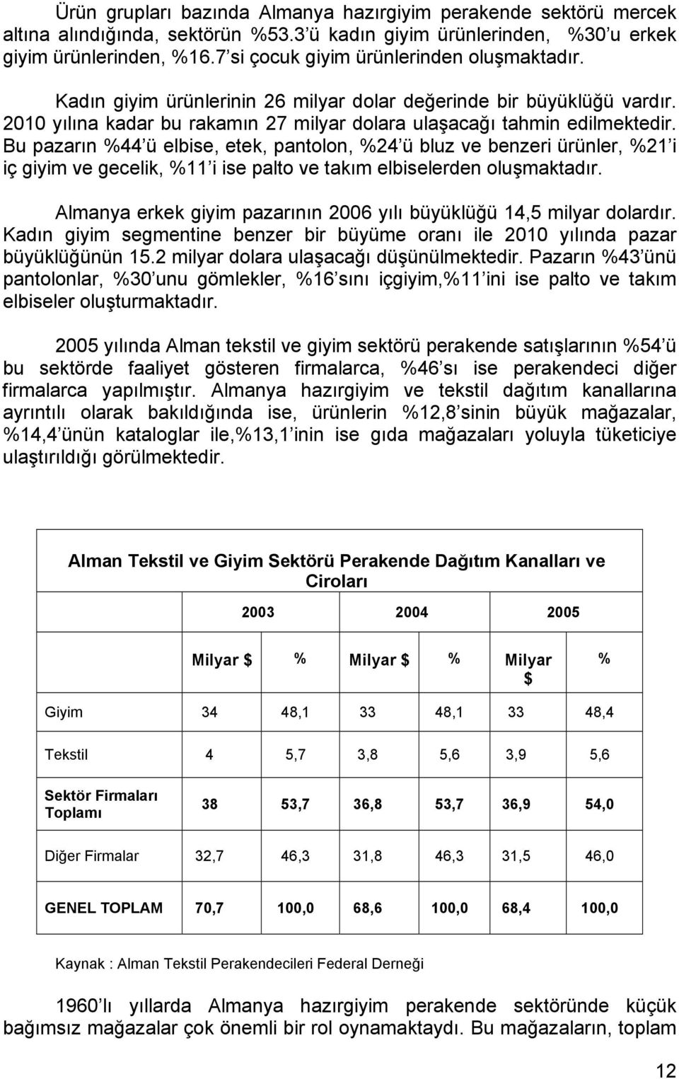 Bu pazarın %44 ü elbise, etek, pantolon, %24 ü bluz ve benzeri ürünler, %21 i iç giyim ve gecelik, %11 i ise palto ve takım elbiselerden oluşmaktadır.