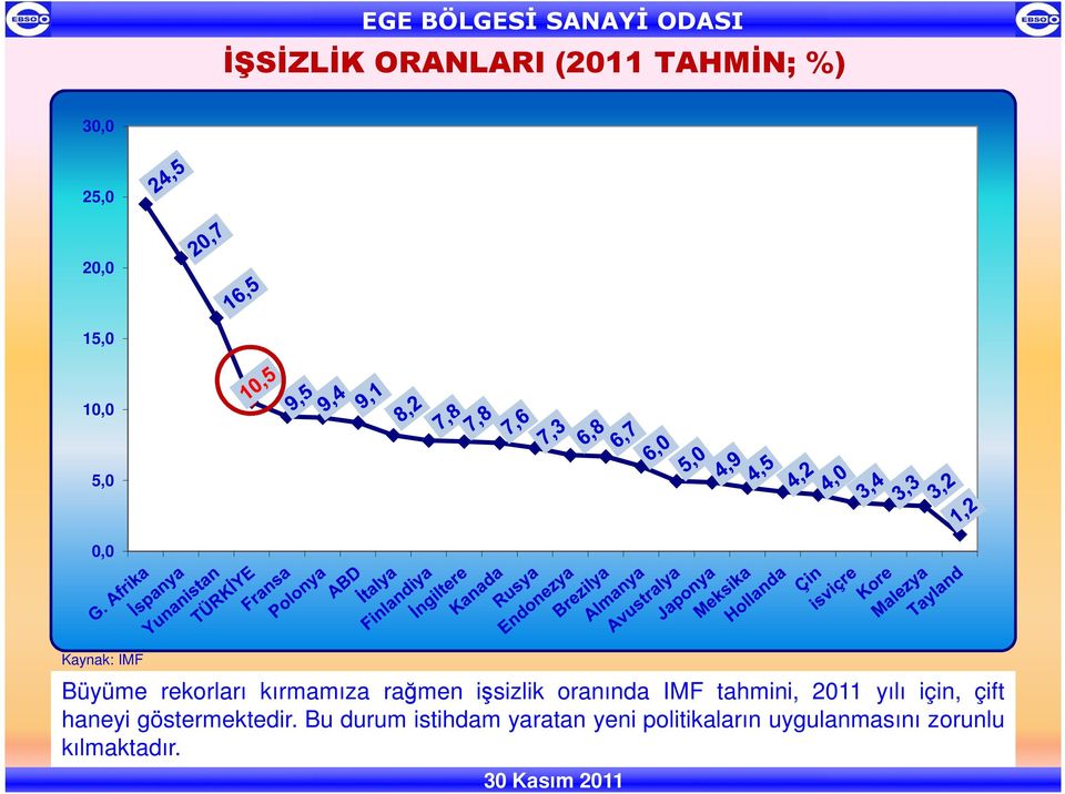 oranında IMF tahmini, 2011 yılı için, çift haneyi göstermektedir.