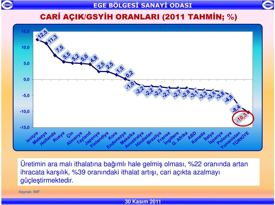 gelmiş olması, %22 oranında artan ihracata karşılık, %39