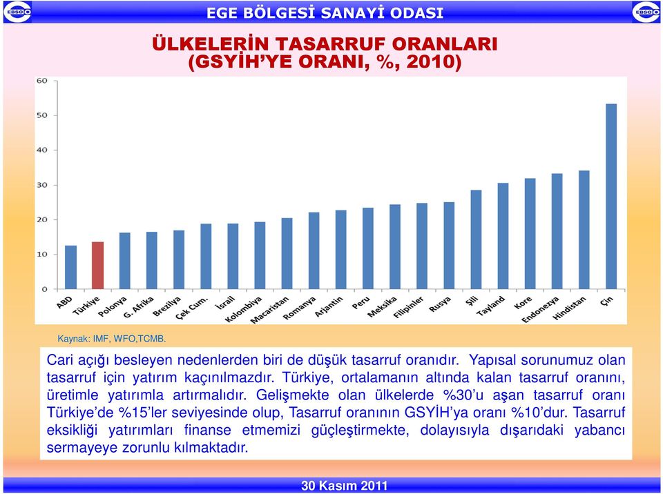 Türkiye, ortalamanın altında kalan tasarruf oranını, üretimle yatırımla artırmalıdır.