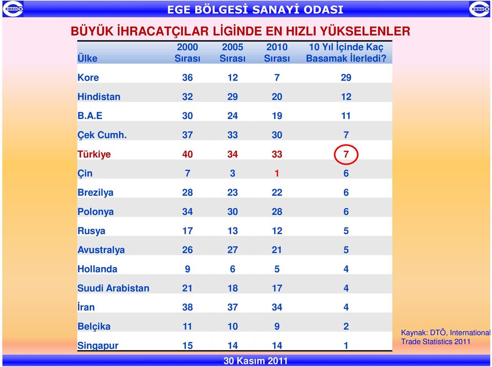 37 33 30 7 Türkiye 40 34 33 7 Çin 7 3 1 6 Brezilya 28 23 22 6 Polonya 34 30 28 6 Rusya 17 13 12 5 Avustralya 26 27 21 5