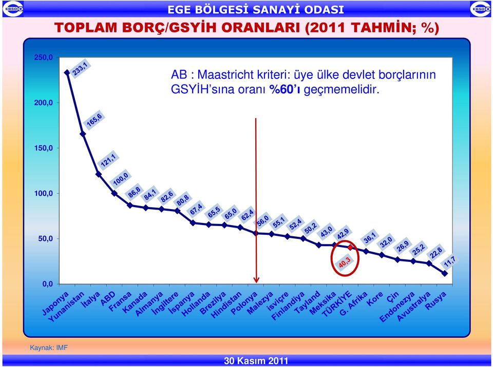 ülke devlet borçlarının GSYĐH sına oranı %60