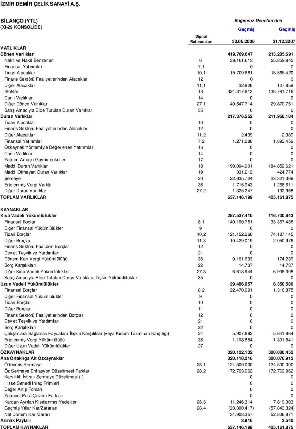613 138.781.716 Canlı Varlıklar 14 0 0 Dier Dönen Varlıklar 27,1 40.547.714 29.870.751 Satı Amacıyla Elde Tutulan Duran Varlıklar 35 0 0 Duran Varlıklar 217.376.552 211.956.