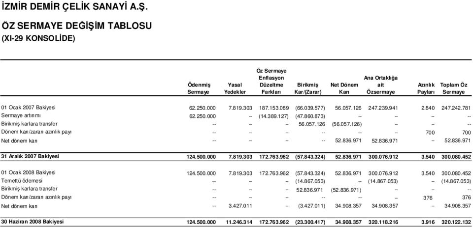 Sermaye 01 Ocak 2007 Bakiyesi 62.250.000 7.819.303 187.153.089 (66.039.577) 56.057.126 247.239.941 2.840 247.242.781 Sermaye artırımı 62.250.000 -- (14.389.127) (47.860.