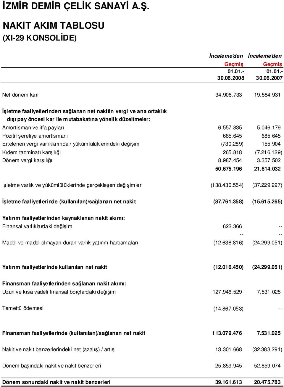 179 Pozitif erefiye amortismanı 685.645 685.645 Ertelenen vergi varlıklarında / yükümlülüklerindeki deiim (730.289) 155.904 Kıdem tazminatı karılıı 265.818 (7.216.129) Dönem vergi karılıı 8.987.454 3.