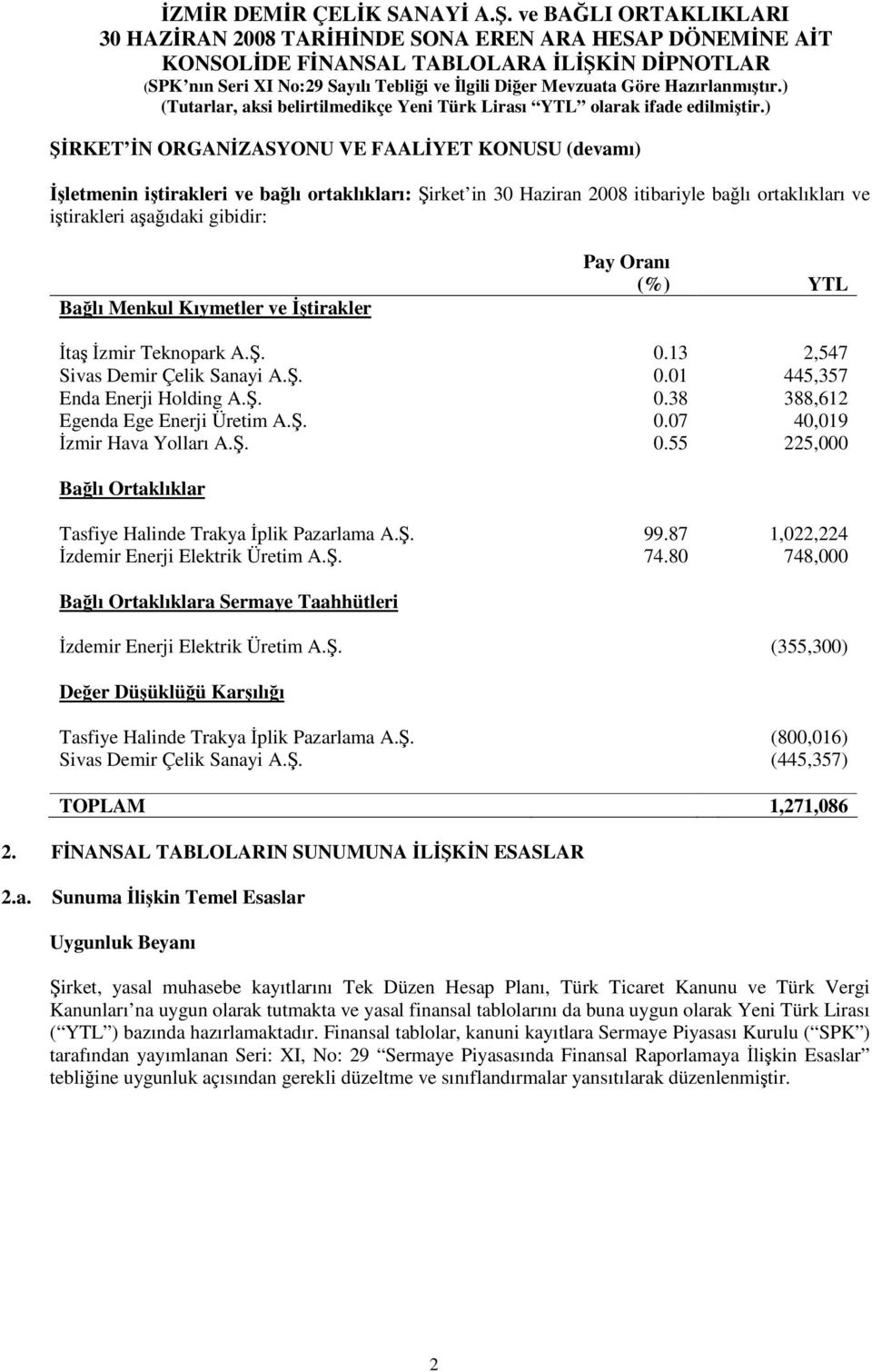 . 0.55 225,000 Balı Ortaklıklar Tasfiye Halinde Trakya plik Pazarlama A.. 99.87 1,022,224 zdemir Enerji Elektrik Üretim A.. 74.