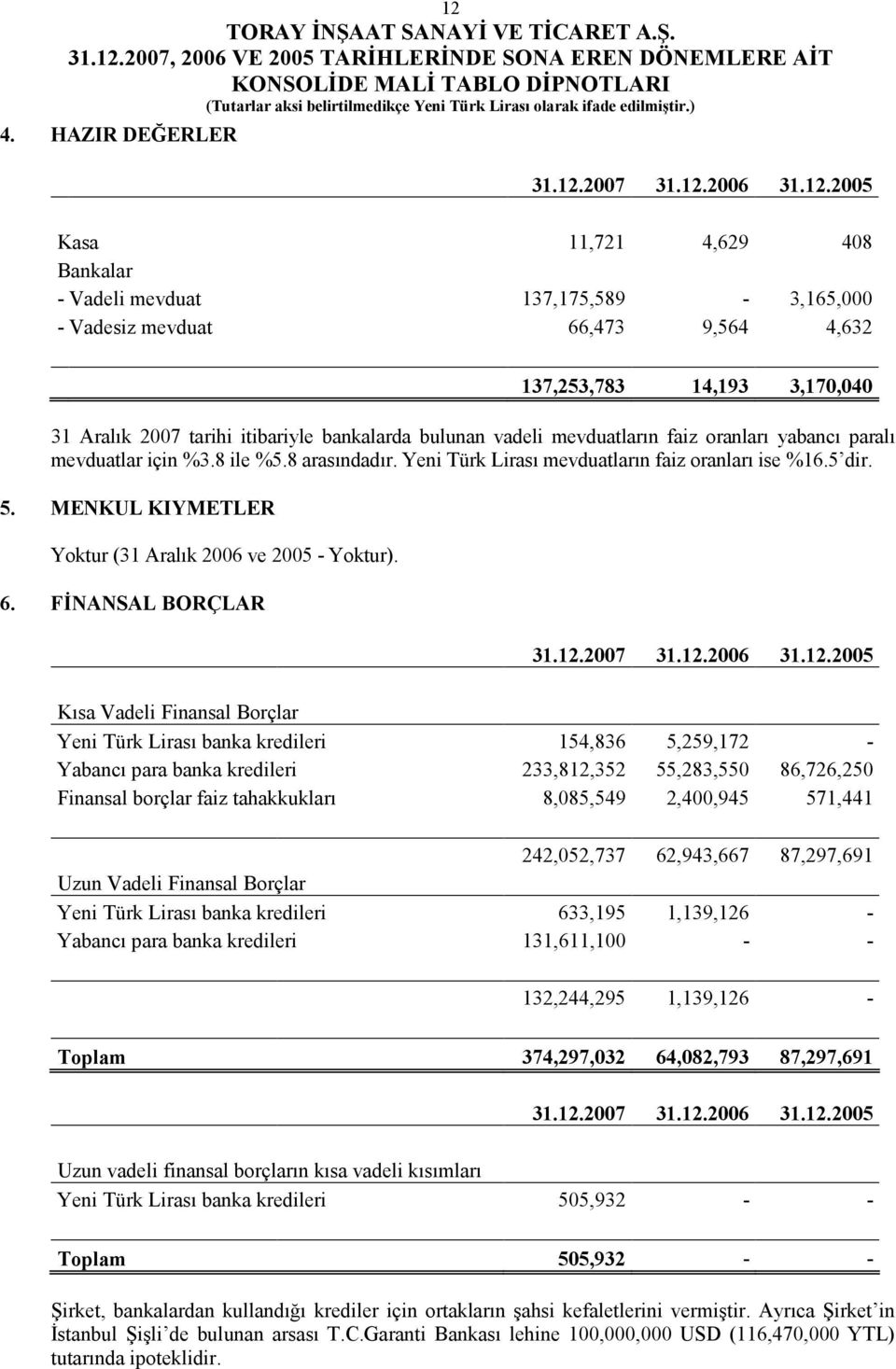 MENKUL KIYMETLER Yoktur (31 Aralık 2006 ve 2005 - Yoktur). 6.