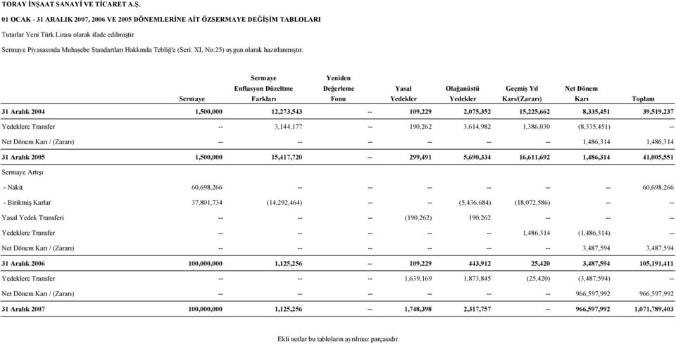 Sermaye Yeniden Enflasyon Düzeltme Değerleme Yasal Olağanüstü Geçmiş Yıl Net Dönem Sermaye Farkları Fonu Yedekler Yedekler Karı/(Zararı) Karı Toplam 31 Aralık 2004 1,500,000 12,273,543 -- 109,229