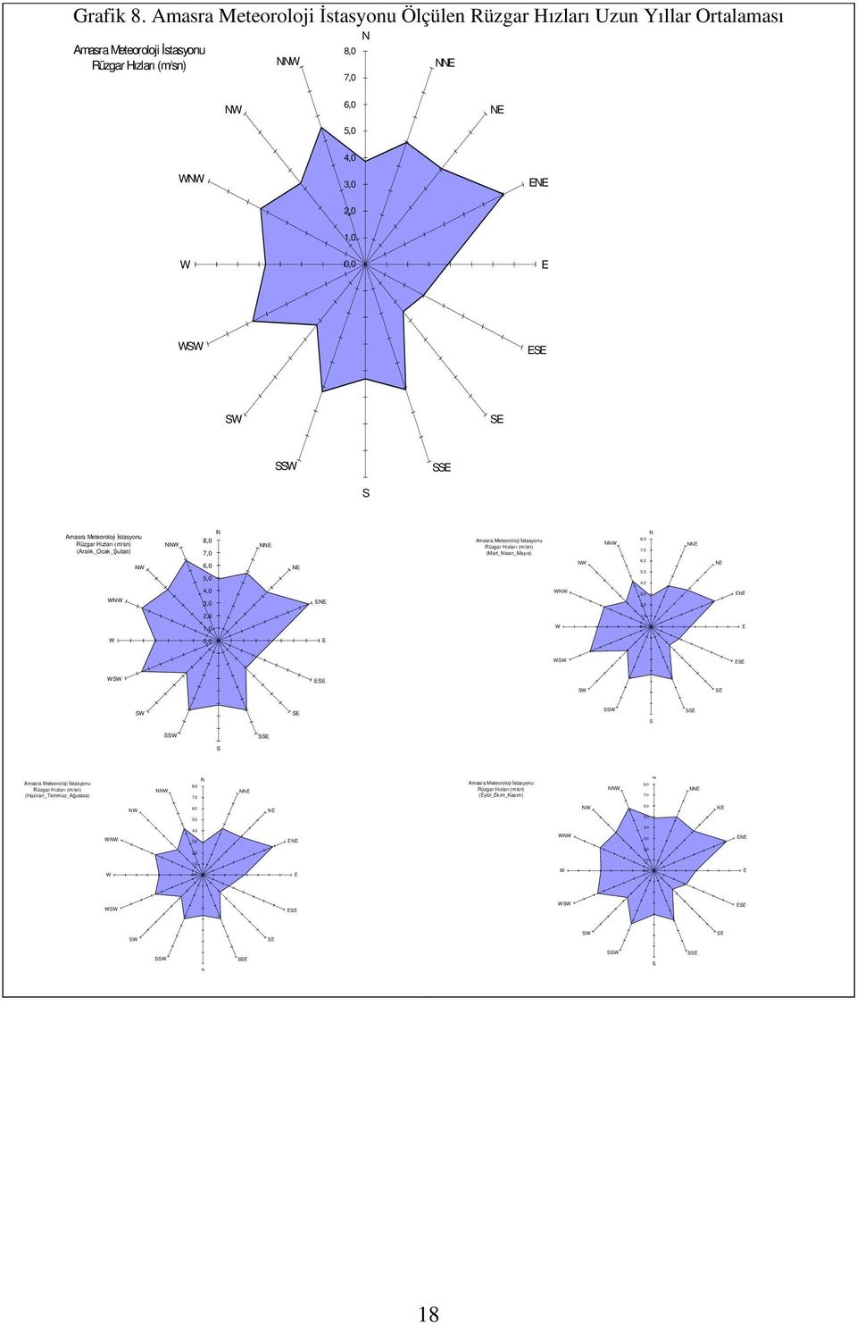 Hızları (m/sn) (Aralık_Ocak_ ubat) NNW 8, 7, N NNE Rüzgar Hızları (m/sn) (Mart_Nisan_Mayıs) NNW 8, 7, N NNE NW 6, NE NW 6, 5, 5, 4, NE 4, WNW 3, ENE WNW 3,