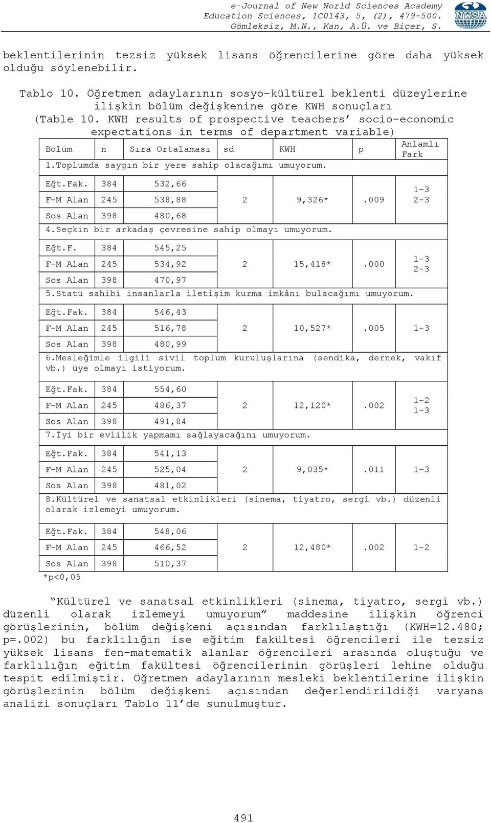 KWH results of prospective teachers socio-economic expectations in terms of department variable) Bölüm n Sıra Ortalaması sd KWH p 1.Toplumda saygın bir yere sahip olacağımı umuyorum. Anlamlı Fark Eğt.