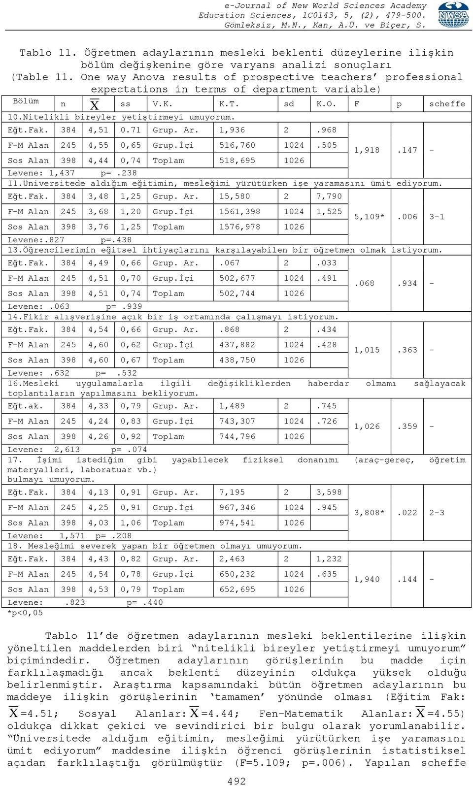 Fak. 384 4,51 0.71 Grup. Ar. 1,936 2.968 F-M Alan 245 4,55 0,65 Grup.İçi 516,760 1024.505 Sos Alan 398 4,44 0,74 Toplam 518,695 1026 492 1,918.147 - Levene: 1,437 p=.238 11.