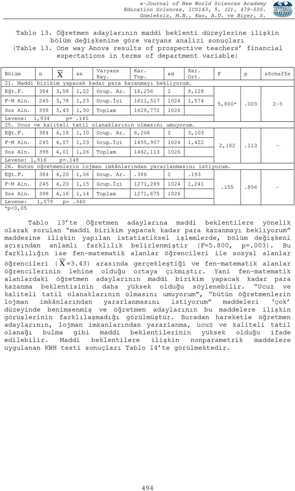 Maddi birikim yapacak kadar para kazanmayı bekliyorum. Eğt.F. 384 3,58 1,22 Grup. Ar. 18,256 2 9,128 F-M Aln. 245 3,78 1,23 Grup.İçi 1611,517 1024 1,574 Sos Aln.