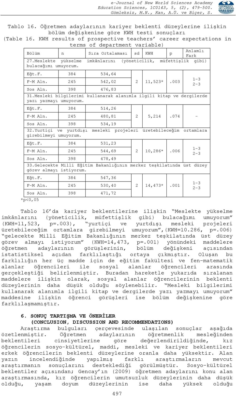 Meslekte yükselme imkânlarını (yöneticilik, müfettişlik gibi) bulacağımı umuyorum. Eğt.F. 384 534,64 F-M Aln. 245 542,02 2 11,523*.003 1-3 2-3 Sos Aln. 398 476,83 31.