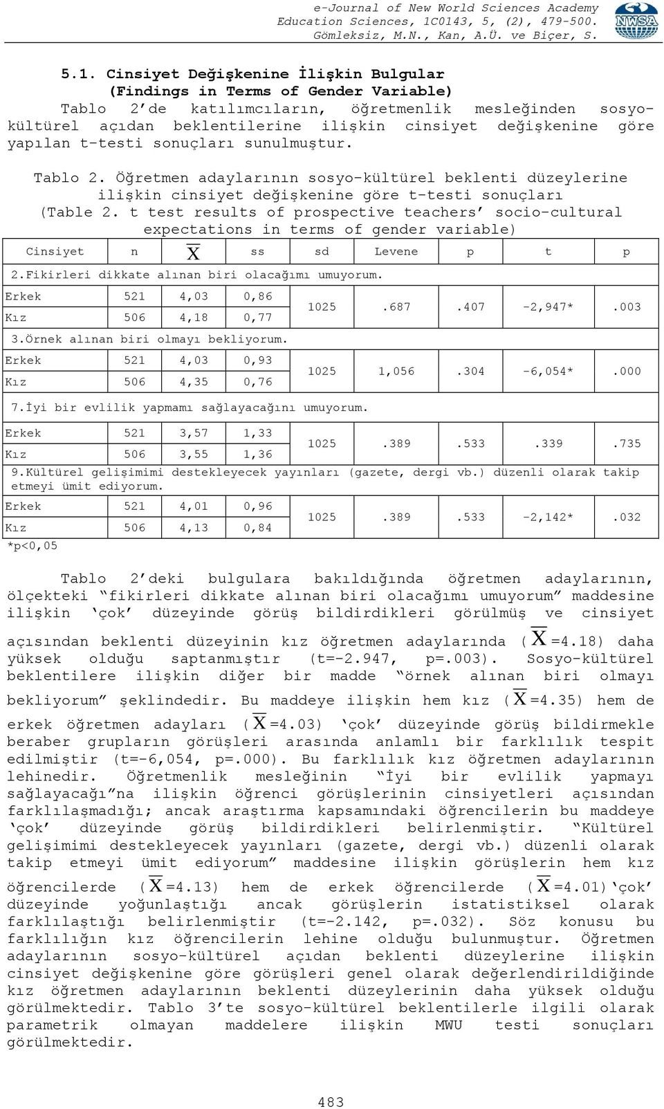 t test results of prospective teachers socio-cultural expectations in terms of gender variable) Cinsiyet n X ss sd Levene p t p 2.Fikirleri dikkate alınan biri olacağımı umuyorum.