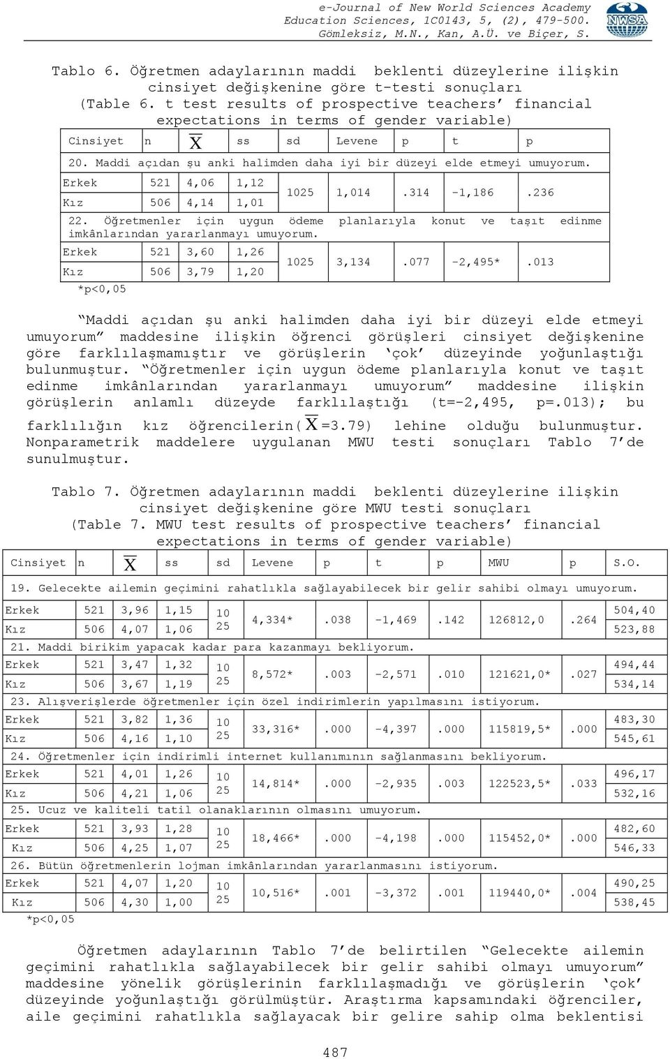 Erkek 521 4,06 1,12 Kız 506 4,14 1,01 1025 1,014.314-1,186.236 22. Öğretmenler için uygun ödeme planlarıyla konut ve taşıt edinme imkânlarından yararlanmayı umuyorum.