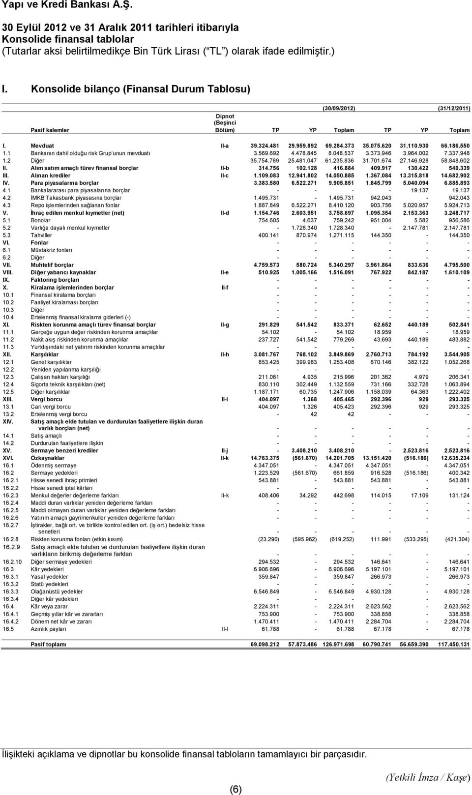930 66.186.550 1.1 Bankanın dahil olduğu risk Grup unun mevduatı 3.569.692 4.478.845 8.048.537 3.373.946 3.964.002 7.337.948 1.2 Diğer 35.754.789 25.481.047 61.235.836 31.701.674 27.146.928 58.848.