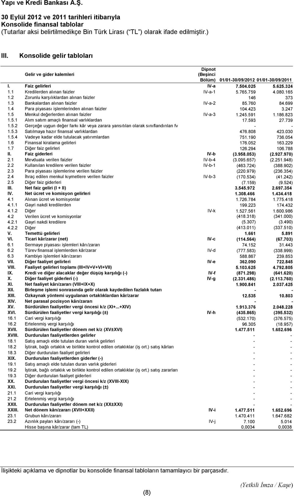 699 1.4 Para piyasası işlemlerinden alınan faizler 104.423 3.247 1.5 Menkul değerlerden alınan faizler IV-a-3 1.245.591 1.186.823 1.5.1 Alım satım amaçlı finansal varlıklardan 17.593 27.739 1.5.2 Gerçeğe uygun değer farkı kâr veya zarara yansıtılan olarak sınıflandırılan fv - - 1.