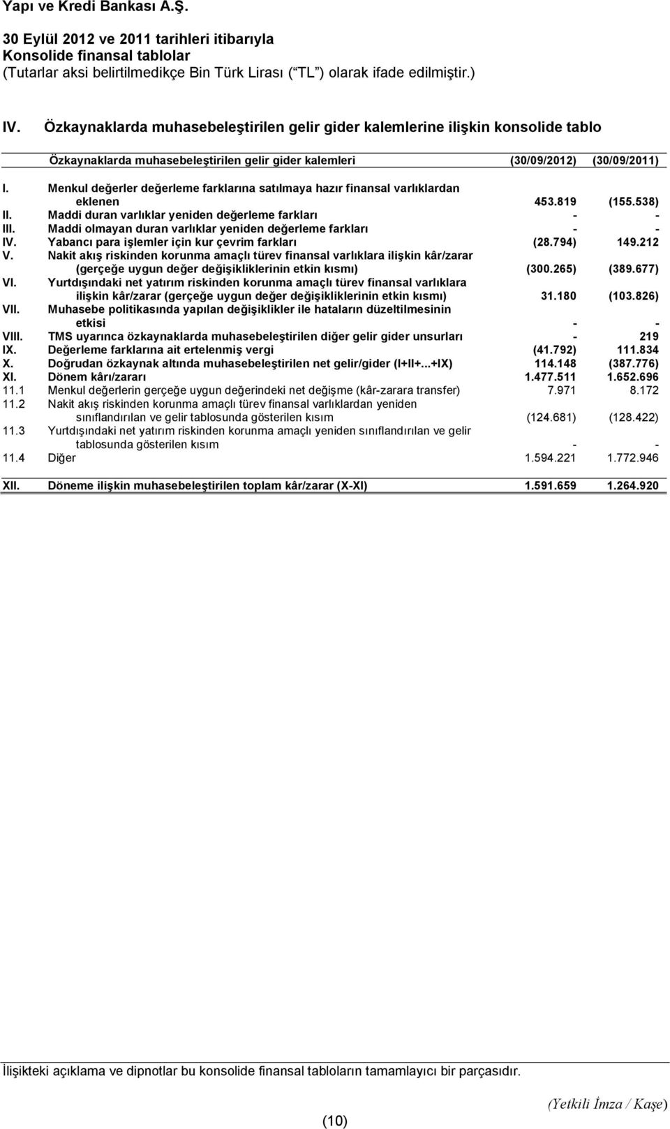 Menkul değerler değerleme farklarına satılmaya hazır finansal varlıklardan eklenen 453.819 (155.538) II. Maddi duran varlıklar yeniden değerleme farkları - - III.